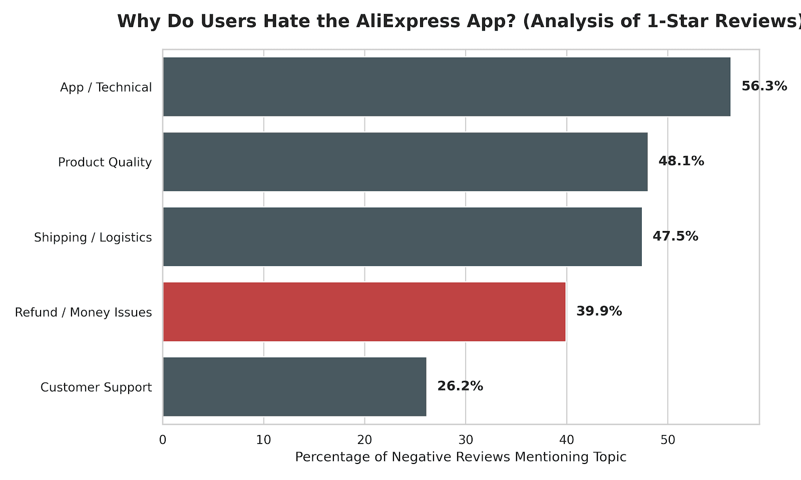 Why Do Users Hate the AliExpress App - Analysis of 1-Star Reviews showing complaint categories