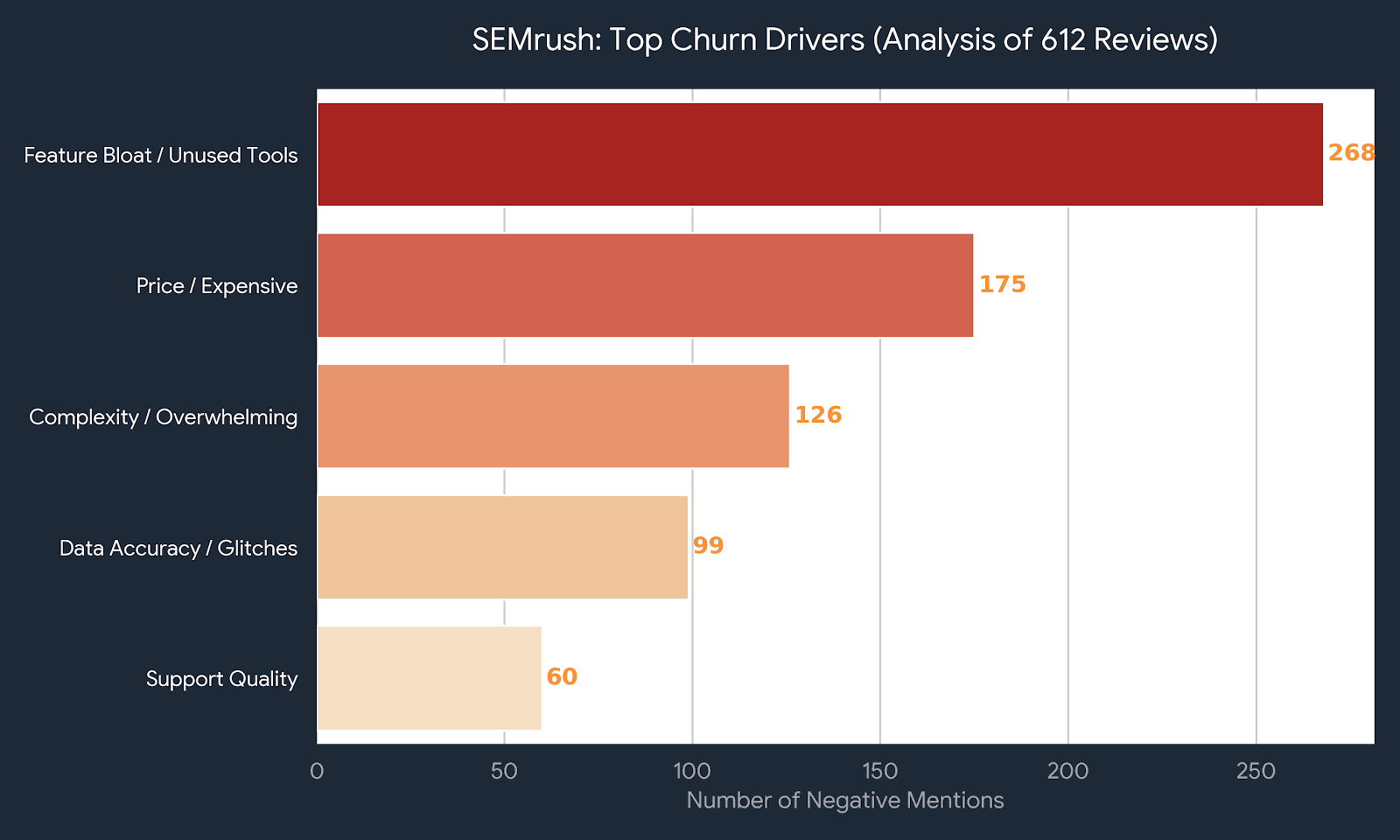 Bar chart showing top SEMrush complaints and churn drivers based on 612 Capterra reviews. The data highlights 'Complexity' and 'Expensive Pricing' as the leading causes of dissatisfaction compared to 'Data Accuracy' and 'Support'. Analysis by Reviews Extractor.
