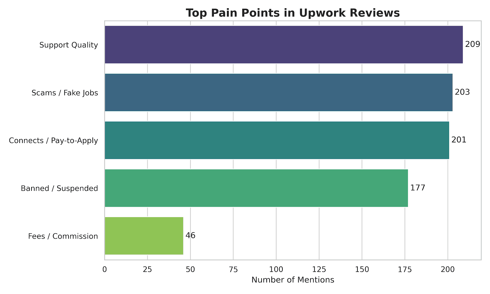 Upwork Reviews Analysis Dashboard