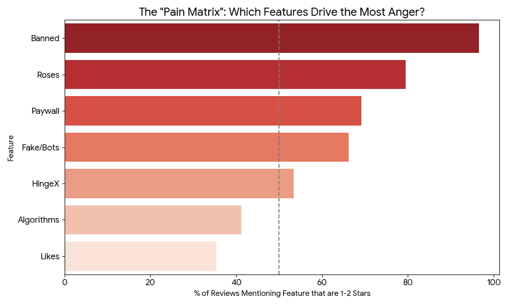 The Pain Matrix chart showing which Hinge features drive the most anger among users. Bar chart reveals that 'Banned' accounts lead with 96% negative sentiment, followed by 'Roses', 'Paywall', and 'Fake/Bots'. Data extracted from 4,682 Google Play Store reviews using Reviews Extractor.