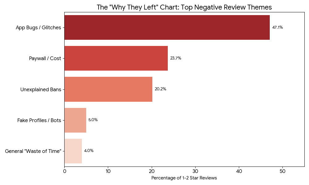 Why They Left chart showing the top reasons users leave Hinge. Bar chart reveals App Bugs/Glitches leads at 47.1%, followed by Paywall/Cost at 23.7%, Unexplained Bans at 20.2%, Fake Profiles/Bots at 5.0%, and General Waste of Time at 4.0%. Extracted from 4,682 Google Play Store reviews using Reviews Extractor AI.