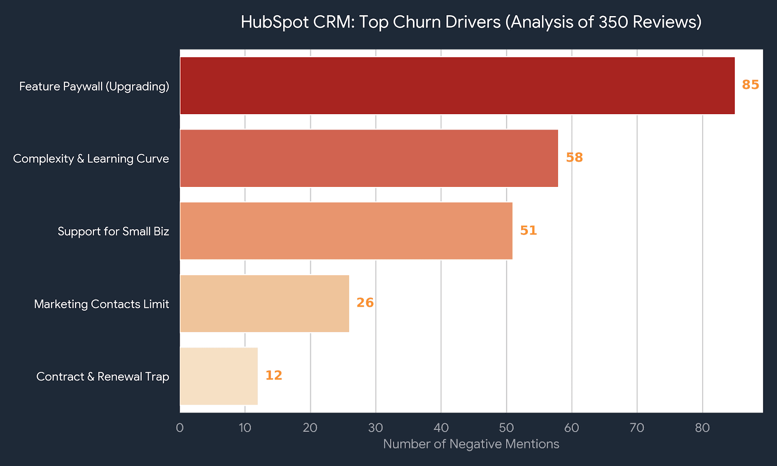 HubSpot Churn Drivers Chart