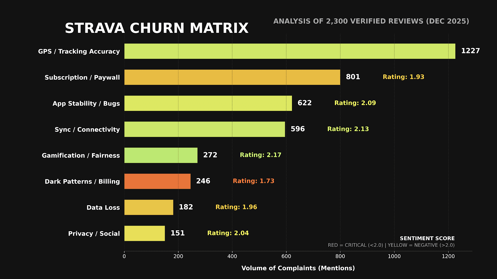 Strava Churn Matrix - Bar chart showing 8 core churn drivers plotted by volume and sentiment severity