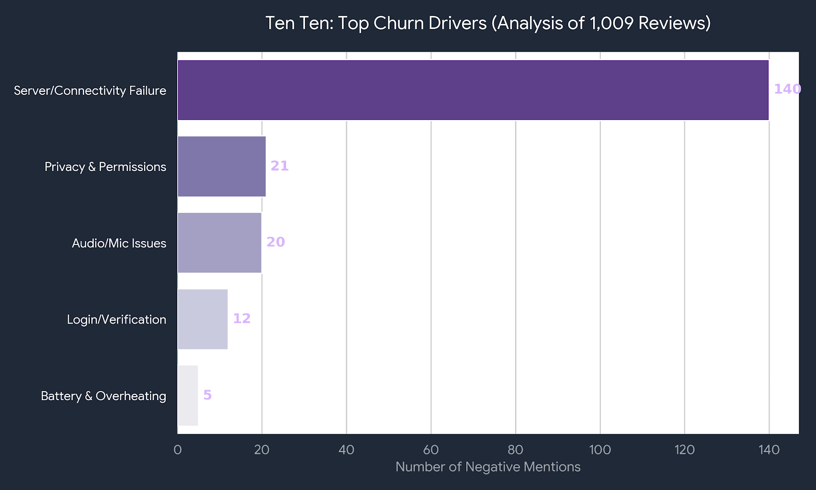 Bar chart showing top Ten Ten app complaints and churn drivers based on 1,009 Google Play reviews. The data highlights 'Server Connectivity' and 'Privacy Permissions' as the leading causes of 1-star ratings. Analysis by Reviews Extractor.