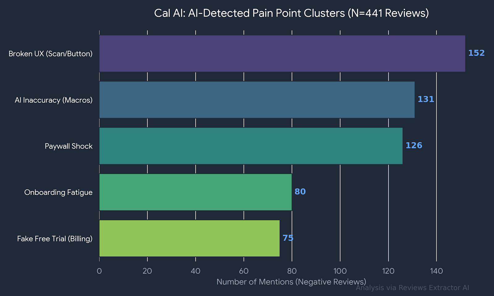 Cal AI: AI-Detected Pain Point Clusters Bar Chart