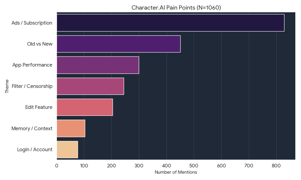 Character.AI Pain Points Chart showing Ads/Subscription as the top issue