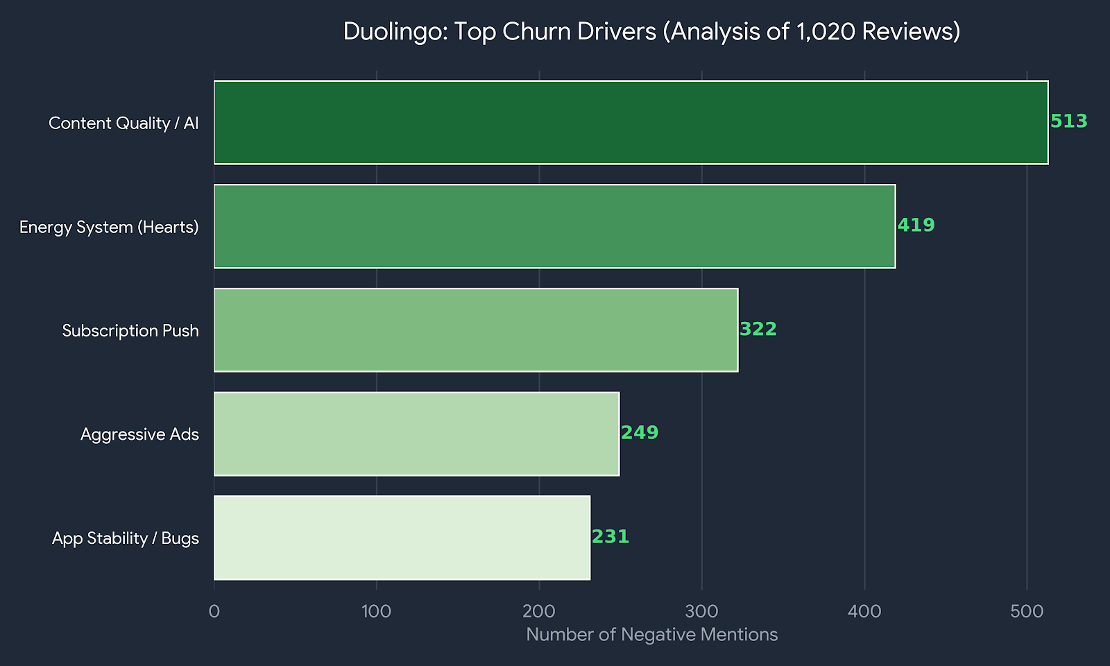 Bar chart visualization of Duolingo churn drivers based on 1,020 Google Play reviews. The data shows 'Energy System (Hearts)' and 'Aggressive Ads' as the top two complaints, significantly higher than 'App Stability' or 'Content Quality'. Analysis by Reviews Extractor.