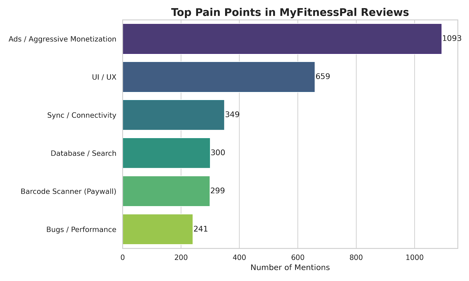 Bar chart visualization of MyFitnessPal top pain points based on 1,540 Google Play reviews. Shows Ads/Aggressive Monetization (1,093 mentions), UI/UX (659 mentions), Sync/Connectivity (349 mentions), Database/Search (300 mentions), Barcode Scanner Paywall (299 mentions), and Bugs/Performance (241 mentions). Analysis by Reviews Extractor.