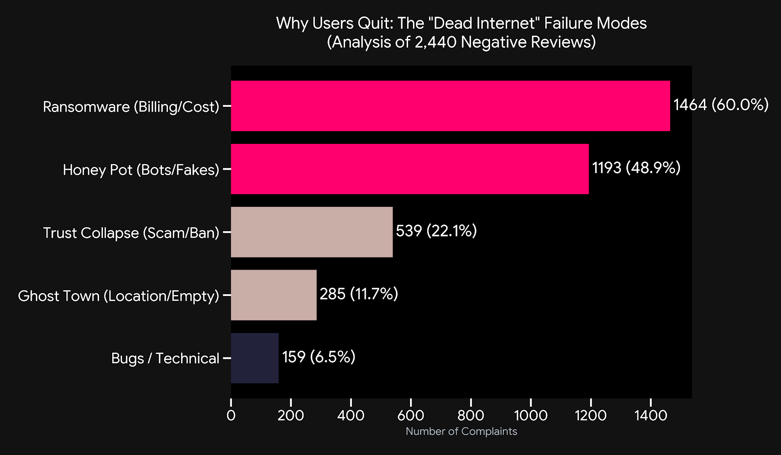 Bar chart visualizing 2,440 Pure app complaints showing the 'Dead Internet' failure modes. Ransomware (Billing/Cost) at 60%, Honey Pot (Bots/Fakes) at 49%, Trust Collapse (Scam/Ban) at 22%, Ghost Town (Location/Empty) at 12%, and Bugs/Technical at 7%. Analysis by Reviews Extractor.